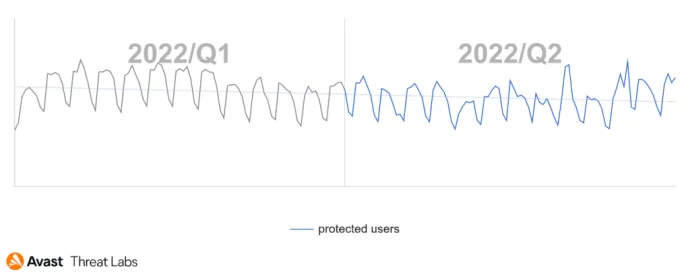 Graph showing users (globally) Avast protected from botnet attacks in Q1/2022 vs. Q2/2022
