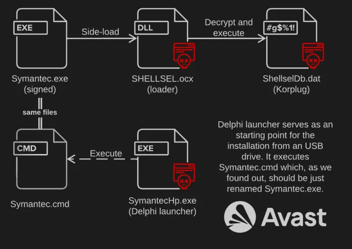 Contents of an archive called BMD. Archive YK41 follows the same structure, with ShellselDb.dat being replaced with hp_ui.xslbcdsj and without the Delphi launcher.