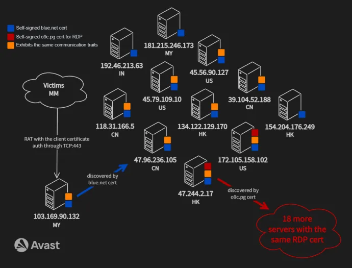 Overview on the servers with ties to JSX RAT C&C.