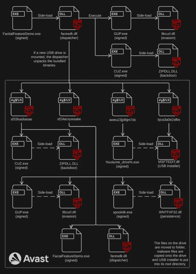 The schema of contents and the control flow of SE1. In newer versions, the persistence module is integrated in the dispatcher.