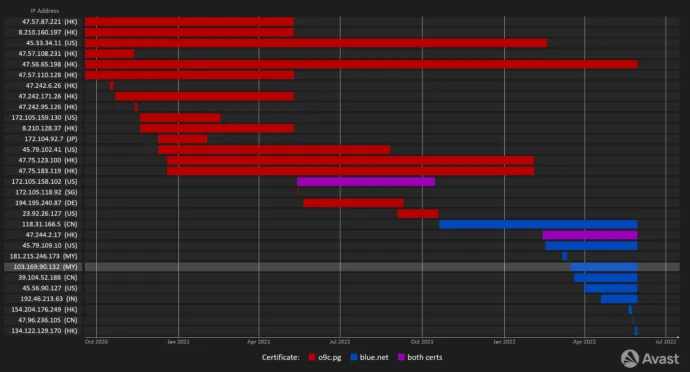 Timeline of servers using the discovered certificates. Blue ones use a certificate with blue[.]net CN, red ones use o9c[.]pg as CN, purple ones have both. The highlighted line corresponds to JSX RAT C&C.