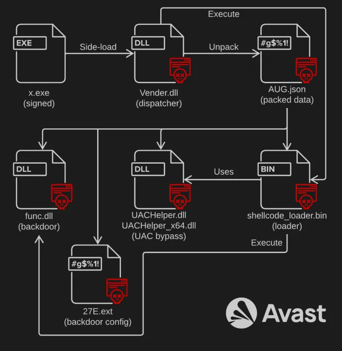 Execution flow of HT3. Note that it contains both 32 bit and 64 bit versions of an UAC bypass tool.