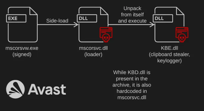 Archive KKL contained a straightforward stealer in KBE.dll that was also hard-coded (in an encrypted form) in mscorsvc.dll from which it was unpacked after side-loading. The newer KKL1 was practically the same.