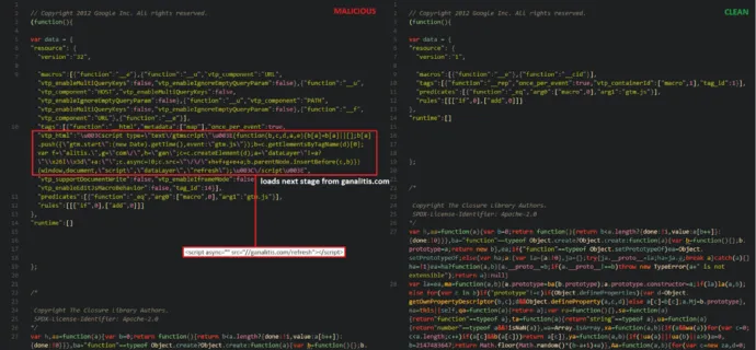 Difference between usual and malicious GTM code