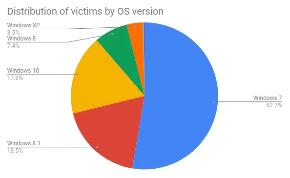 A pie chart illustrating the distribution of Retadup’s victims by operating system version.