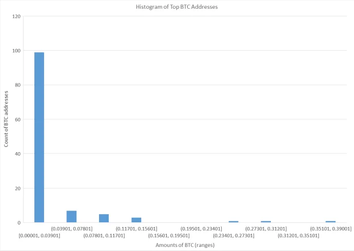 Histogram illustrating a distribution of wallets depending on received funds