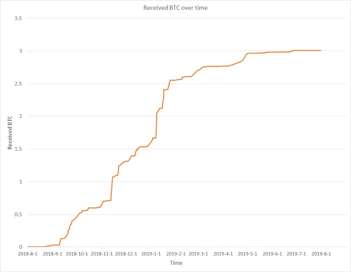 Figure illustrating the received BTC funds – top 117 addresses (over time)