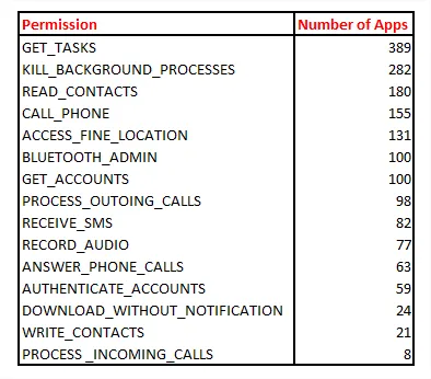 Some of the permissions required by flashlight apps