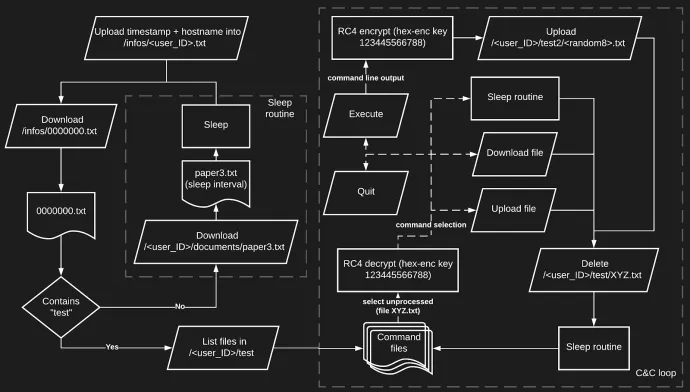Figure 2: Overview of detailed execution flow