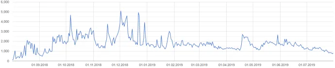 Graph illustrating Clipsa’s spread in time (hits)