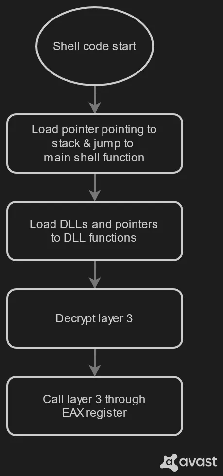 Main structure of layer 2 shell code