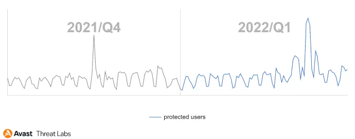 Gamaredon APT activity Q4/2021 vs. Q1/2022