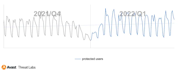 Activity of Information Stealers in Q1/22.