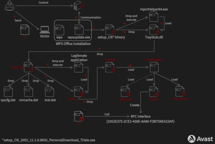 Operation Dragon Castling: relations between the malicious files