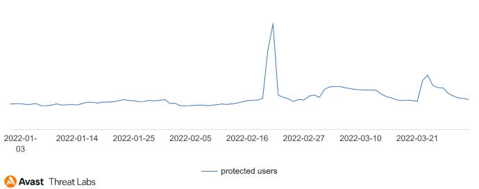 In the graph above, we can see the spike caused by the Pornlocker family in Q1/22.