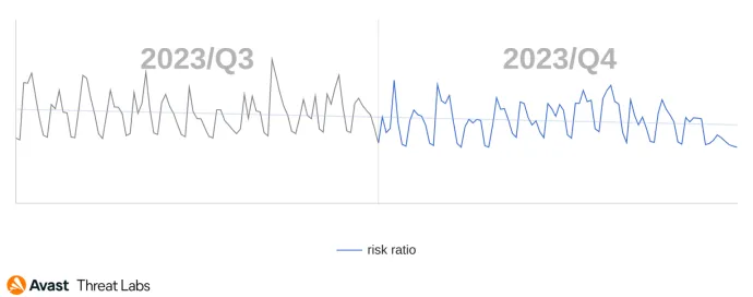 Daily risk ratio in our user base on RATs in Q4/2023
