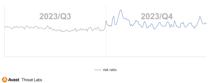 Rootkit risk ratio in Q3/2023 – Q4/2023