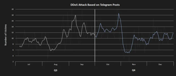 A moving average of DDosia’s cadence of announcements of new victims on their Telegram channel.