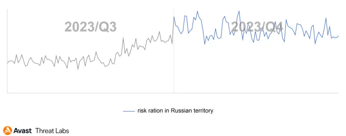 Rootkit risk ratio in Q3/2023 – Q4/2023 in Russian territory