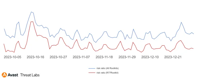 Globally rootkit activities vs. R77Rootkit in Q4/2023