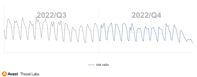 Global risk ratio in Avast’s user base in regard to information stealers in Q4/2022