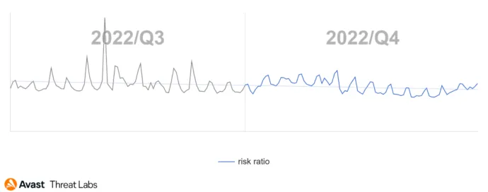 Global risk ratio in Avast’s user base in regard to coinminers in Q4/2022