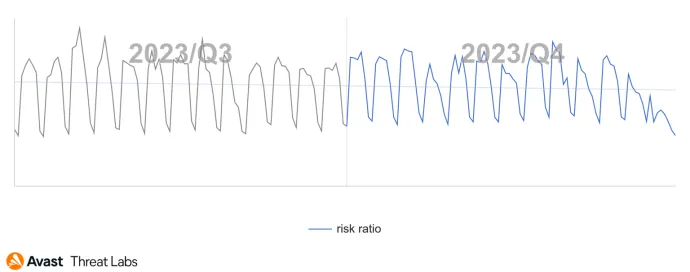 Daily risk ratio in our user base regarding information stealers in Q4/2023