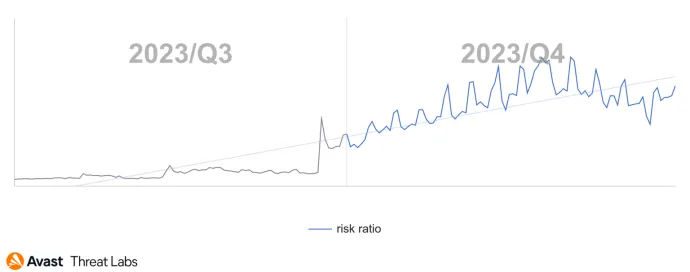 Daily risk ratio in our user base in US regarding coinminers in Q4/2023