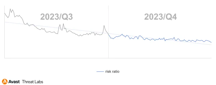 Global risk ratio of mobile spyware in Q3/2023 and Q4/2023