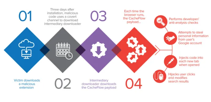High-level overview of the CacheFlow malware