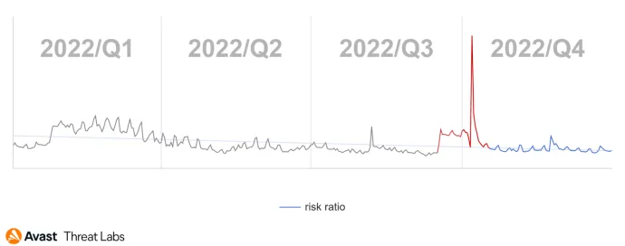Global Avast users protected from desktop adware from Q1/2022 to Q4/2022
