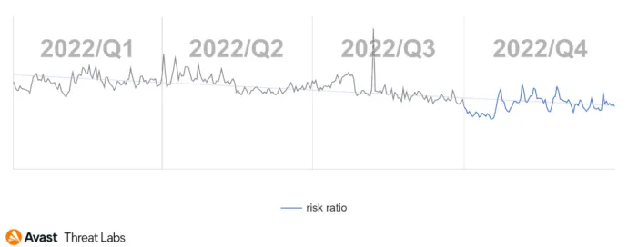 Rootkit risk ratio in Q1-Q4/2022