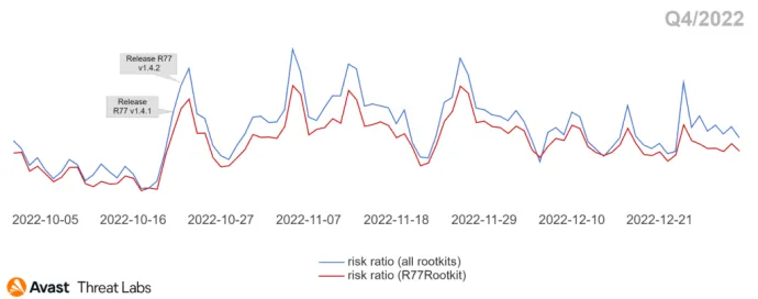Global rootkits vs. R77Rootkit risk ratio in Q4/2022