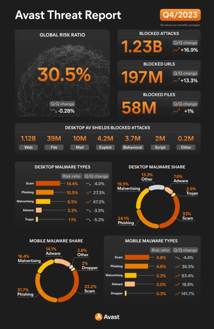 Avast Threat Report