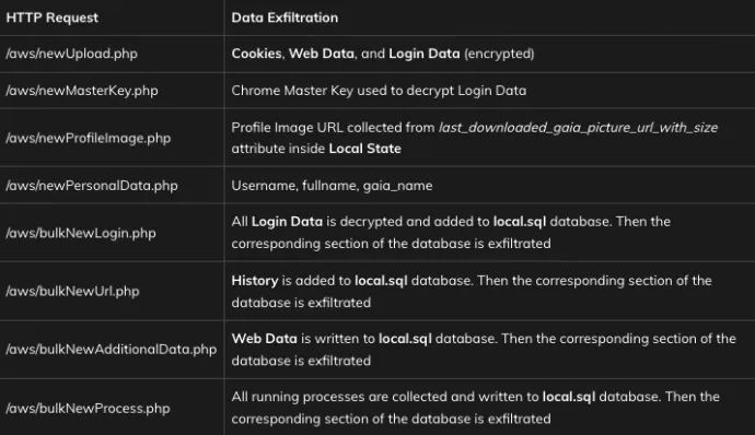 (Cookies, Web Data, Login Data, History, and Local State is standardly located at %APPDATA%\\Local\\Google\\Chrome\\User Data\\Default\\)