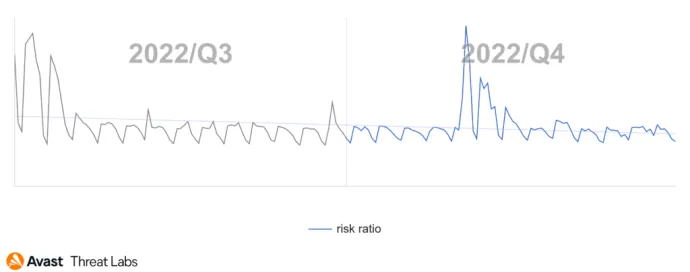 Global risk ratio in Avast’s user base in regard to botnets