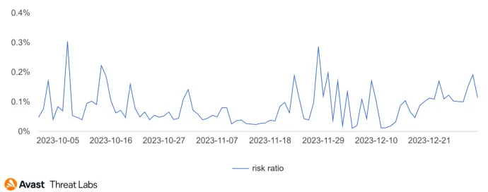 Tech Support Scam activity in Q4/2023 for Spain