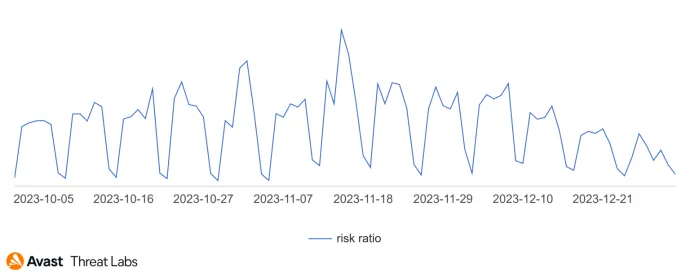 Activity of financial scams in Q4