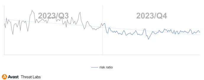 Graph illustrating a decline for 2 quarters
