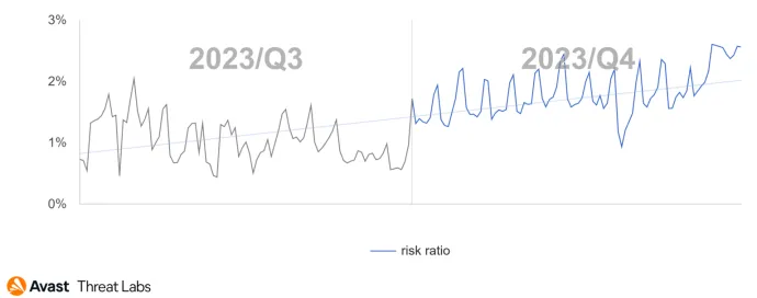 Malvertising activity compared to the previous quarter