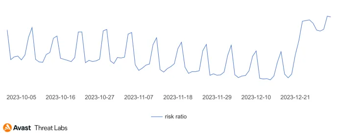 General overview of Q4/2023 scam threat activity
