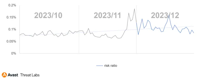 Refund and invoice scam spreading in Q4/2023