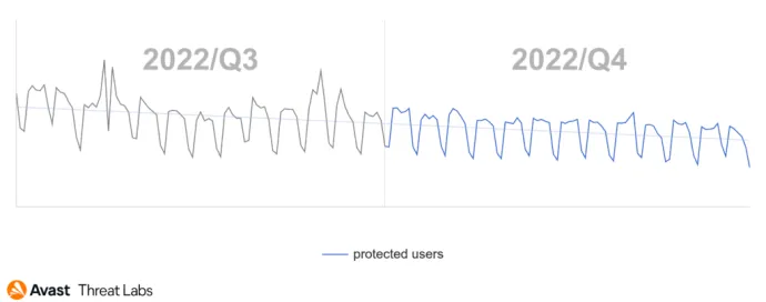 Global Avast users protected from ransomware in Q3/2022 and Q4/2022