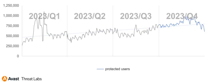 Phishing activity throughout 2023