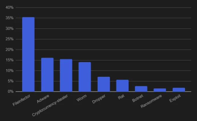 The most common malware types seen in the wild since 03/2020 to 03/2021