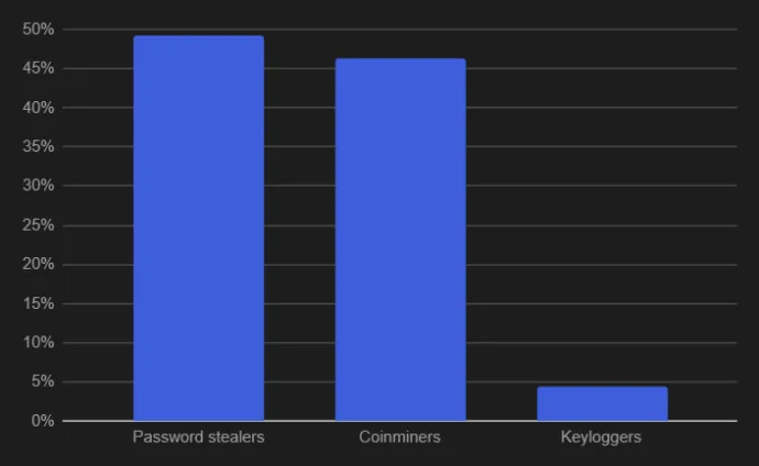 Prevalence of cryptocurrency stealing malware types since 03/2020 to 03/2021