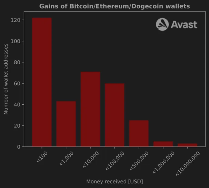 Histogram of monetary gains for Bitcoin, Ethereum and Dogecoin wallets