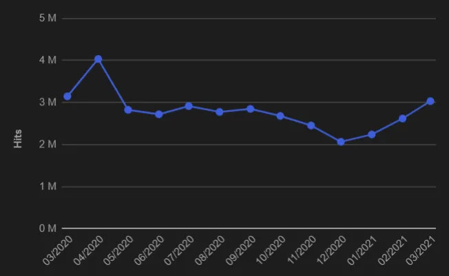 The total number of hits since 03/2020 to 03/2021