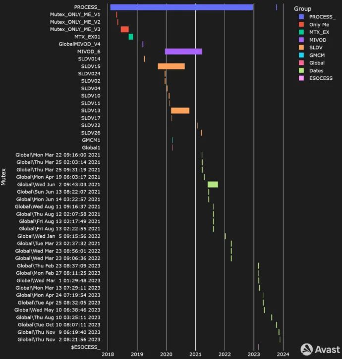 Timeline illustrating GuptiMiner’s usage of mutexes in time