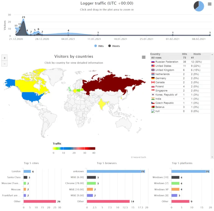 Attacker’s view on the geographic information of the infected victims